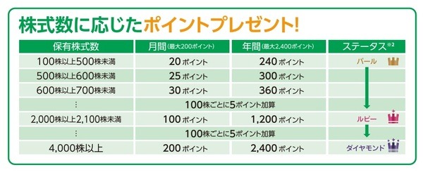 株主優待制度で譲渡可能な「クラブポイント」がもらえる