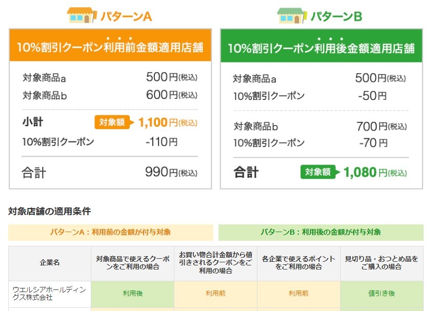 キャンペーン利用時の注意点