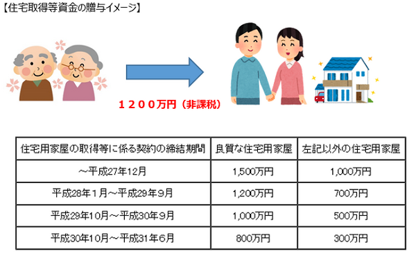 住宅資金贈与の活用法　兄弟間で不公平・不満が出ないようにするには