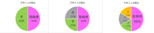 住宅資金贈与の活用法　兄弟間で不公平・不満が出ないようにするには