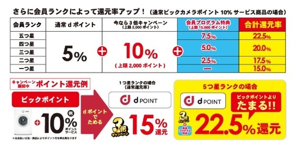 会員ランクによって還元率がアップ