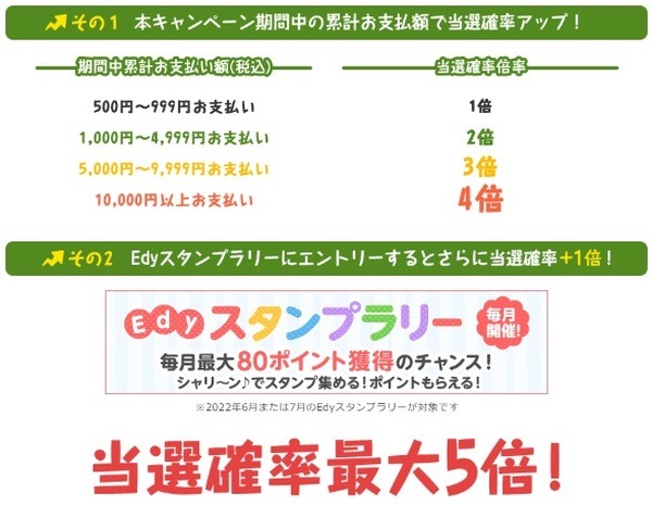楽天Edyをたくさん使うと当選確率が最大5倍