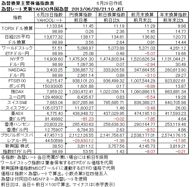 6月28日の主な市場の動き　先週は中国景気懸念等で変動幅大