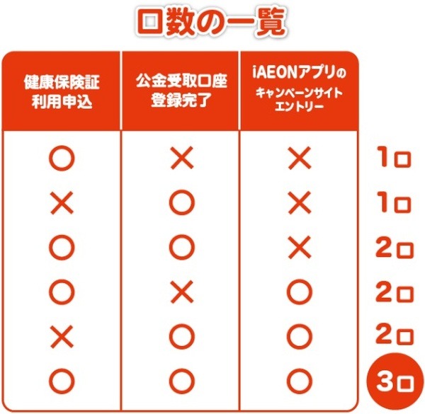 WAON番号を登録すると当選確率がアップ