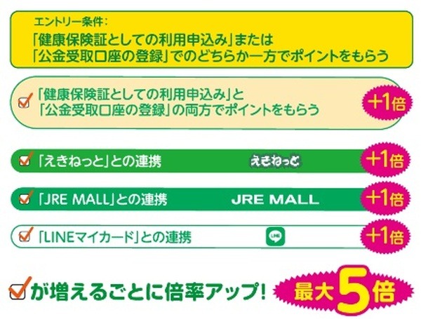 条件を満たすごとに当選倍率がアップ