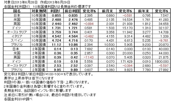 6月28日の主な市場の動き　先週は中国景気懸念等で変動幅大