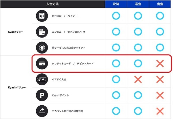 クレカで入金した残高は出金のみ不可