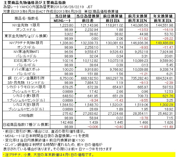 6月28日の主な市場の動き　先週は中国景気懸念等で変動幅大
