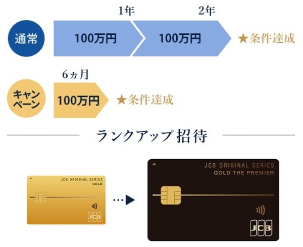 「JCBゴールド ザ・プレミア」へのアップグレードが可能