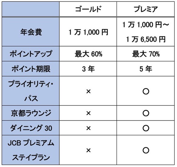 相違点を比較
