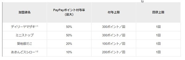 7月1日（金）より利用できる新たなスーパーPayPayクーポン