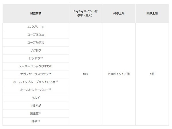 10％付与のPayPayクーポン
