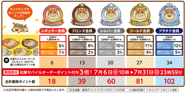 月刊利用額で決まる会員ランクによって異なります