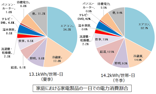 エアコン以外を節約して「新しい節電の形」を考えよう