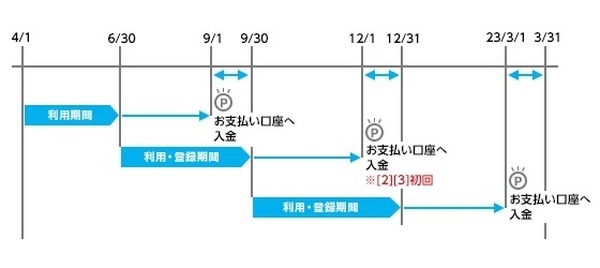 付与ポイント相当の金額を支払い口座に入金