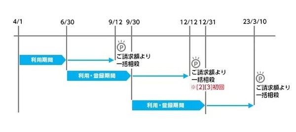 クレカは利用金額と相殺