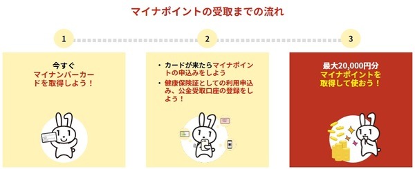 マイナポイントの申請方法