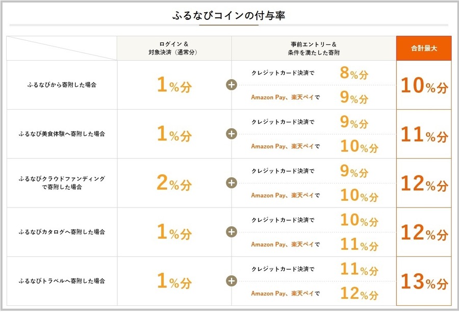 【ふるさと納税】楽天経済圏住人も注目！　 7月は「ふるなび」キャンペーンで 最大20％還元に