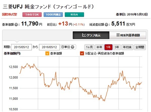安全資産の金価格急騰中の今、金を買ってみたい？　金投資の方法5選