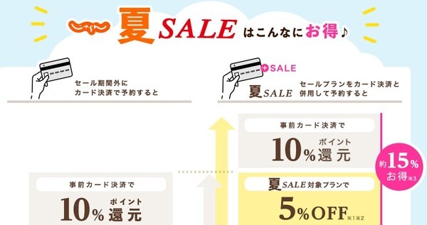 事前のカード決済で約15％お得