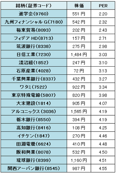 お宝株を探せ　低PER＆低PBRランキング20 【2016年5月版】