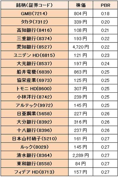 お宝株を探せ　低PER＆低PBRランキング20 【2016年5月版】