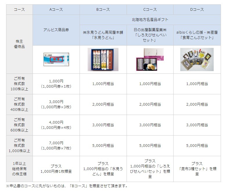 北陸地方の名産品が選べます