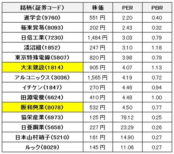 お宝株を探せ　低PER＆低PBRランキング20 【2016年5月版】