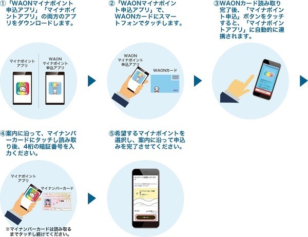 WAONのマイナポイント申込