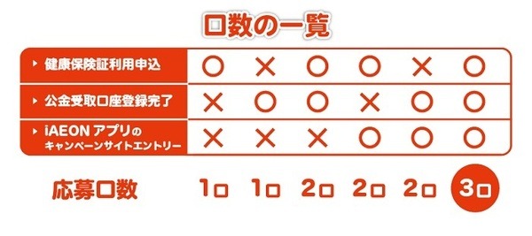 WAONマイナポイント応募口数