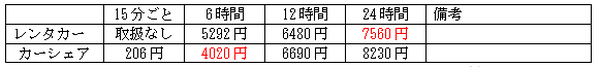 「レンタカー vs カーシェア」　わたしに向いているのはどっち？