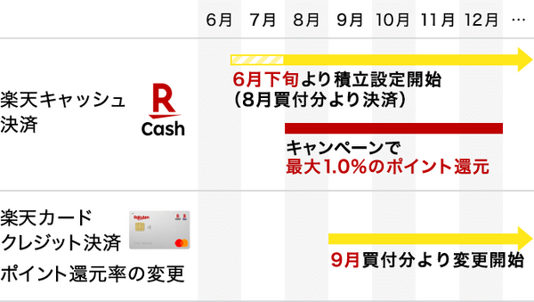 楽天キャッシュ × 楽天証券