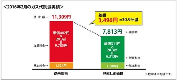 「プロパンガス料金の見直し」で大幅節約　知っておきたい業界特有の4つの罠