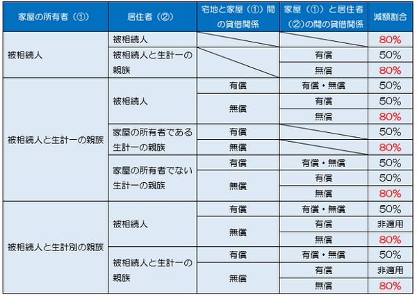 小規模の特例を適用する場合の居住用に使っていた宅地と家屋の賃借関係