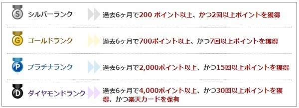 レギュラー会員には配信されない