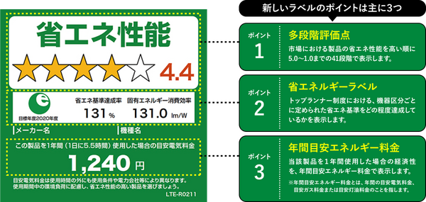 新しいラベルの変更点 多段階評価点 省エネルギーラベル 年間目安エネルギー料金