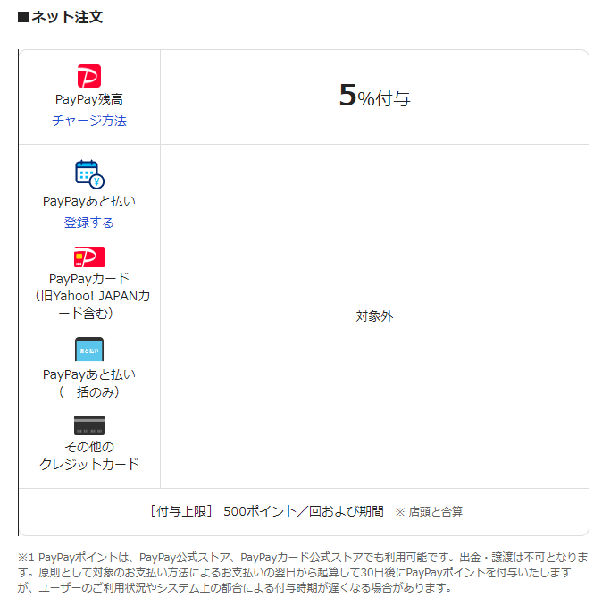 すべて5％付与の対象