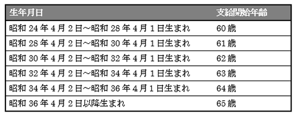 老齢年金の支給開始年齢の引上げで存在感を増す「高年齢雇用継続給付」