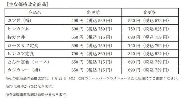 かつやの値上げ
