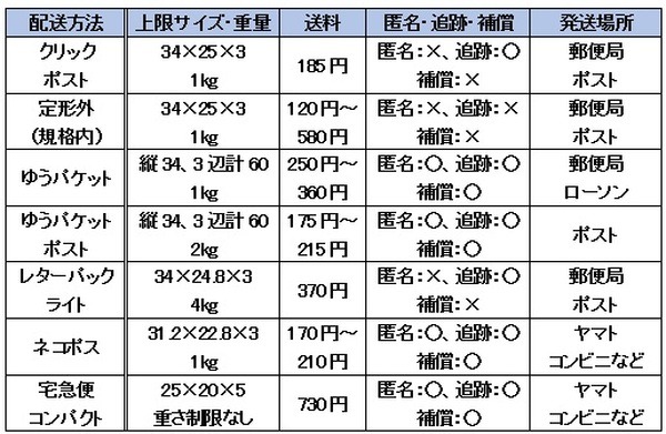 他の配送方法と徹底比較
