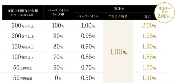 最大2%の還元率
