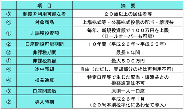 NISA　少額投資非課税制度概要