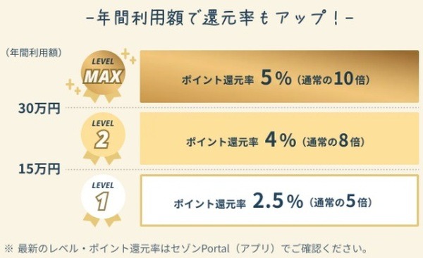 ポイント還元率がアップ