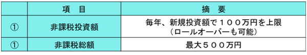 NISA　少額投資非課税制度概要２