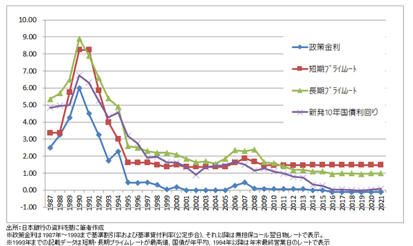 10年間の債券に適用される利回り