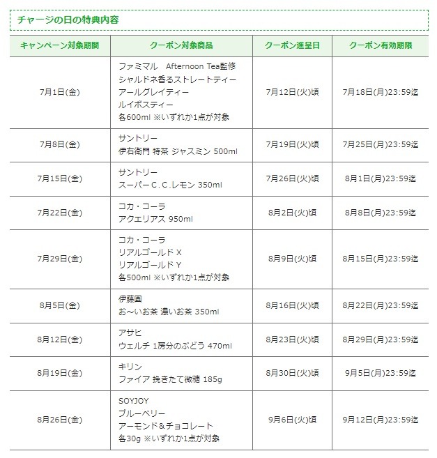 チャージすることで無料クーポンがもらえていた「チャージの日」