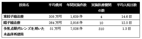 「先進医療保障特約」の説明と落とし穴　混合診療で費用と治療を自分で選択