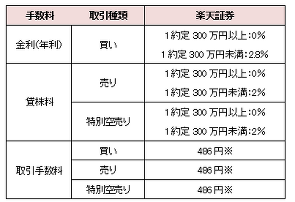 「一日信用取引」手数料最安は？　楽天×SBI×松井証券を徹底比較