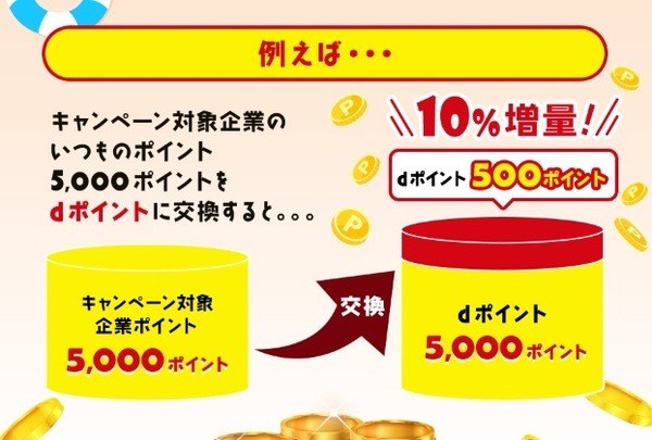 対象企業ポイントをdポイントに交換することで10％増量できます