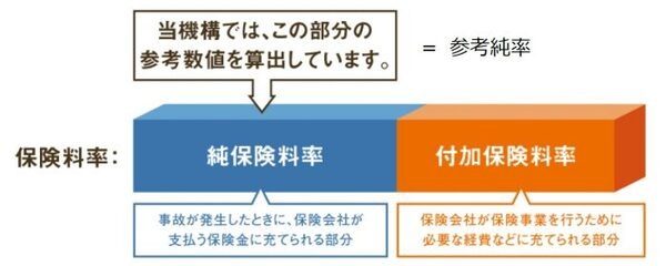 火災保険料、純保険料率の値上げ